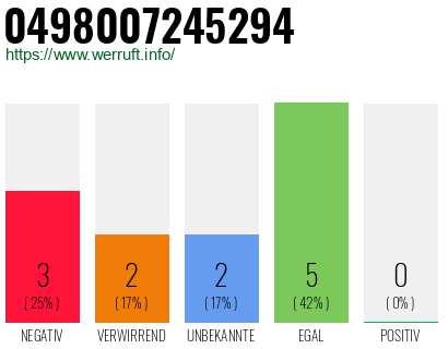 Rufnummer 0498007245294 Telefonnummer 0498007245294