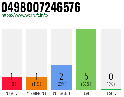 Rufnummer 0498007246576 Telefonnummer 0498007246576