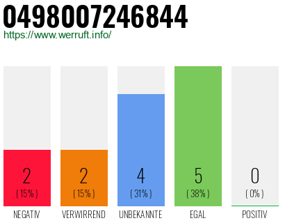 Rufnummer 0498007246844 Telefonnummer 0498007246844