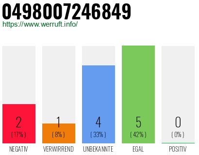 Rufnummer 0498007246849 Telefonnummer 0498007246849