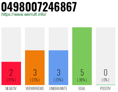 Rufnummer 0498007246867 Telefonnummer 0498007246867