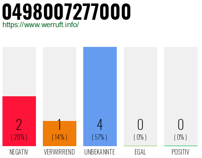Rufnummer 0498007277000 Telefonnummer 0498007277000