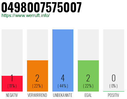 Rufnummer 0498007575007 Telefonnummer 0498007575007