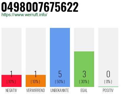 Rufnummer 0498007675622 Telefonnummer 0498007675622