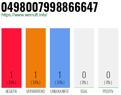 Rufnummer 0498007998866647 Telefonnummer 0498007998866647