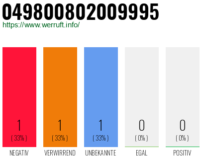 Rufnummer 049800802009995 Telefonnummer 049800802009995