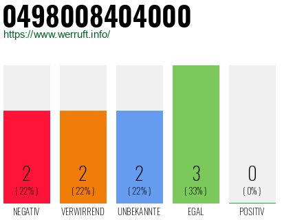 Rufnummer 0498008404000 Telefonnummer 0498008404000