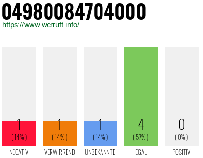 Rufnummer 04980084704000 Telefonnummer 04980084704000