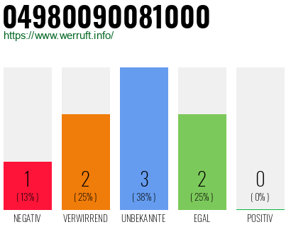 Rufnummer 04980090081000 Telefonnummer 04980090081000