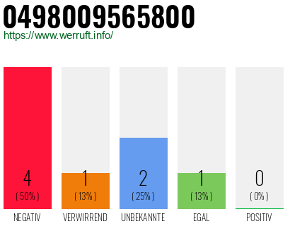 Rufnummer 0498009565800 Telefonnummer 0498009565800
