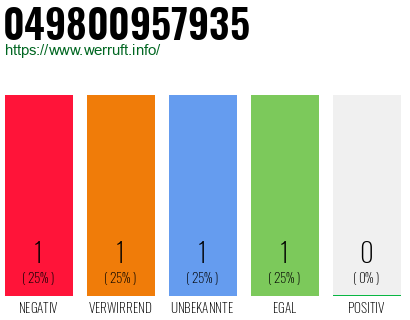 Rufnummer 049800957935 Telefonnummer 049800957935