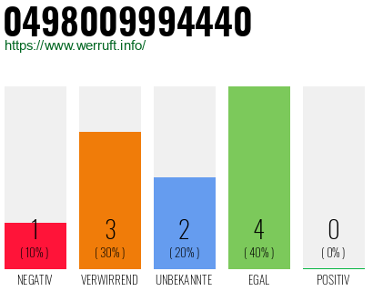 Rufnummer 0498009994440 Telefonnummer 0498009994440