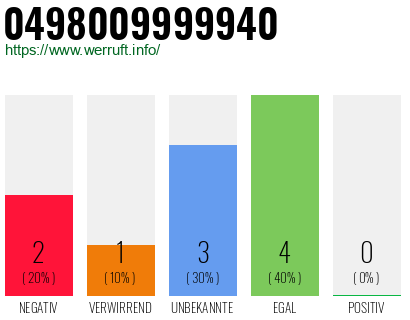 Rufnummer 0498009999940 Telefonnummer 0498009999940