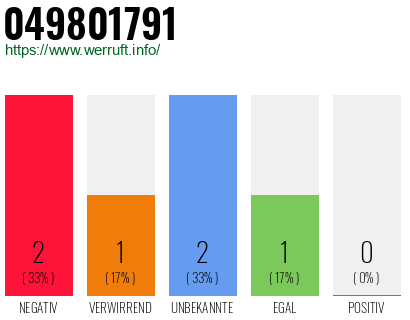 Rufnummer 049801791 Telefonnummer 049801791