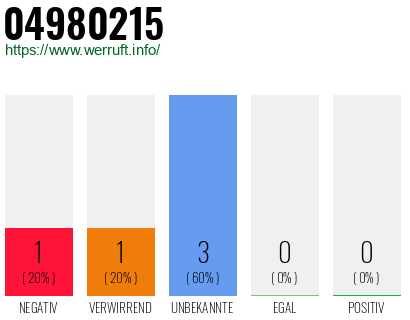 Rufnummer 04980215 Telefonnummer 04980215
