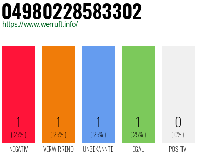 Rufnummer 04980228583302 Telefonnummer 04980228583302
