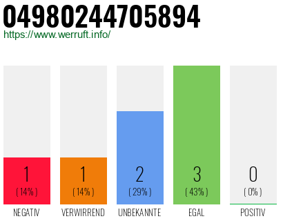 Rufnummer 04980244705894 Telefonnummer 04980244705894