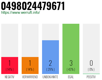 Rufnummer 0498024479671 Telefonnummer 0498024479671