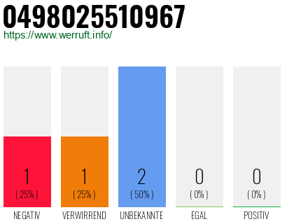 Rufnummer 0498025510967 Telefonnummer 0498025510967