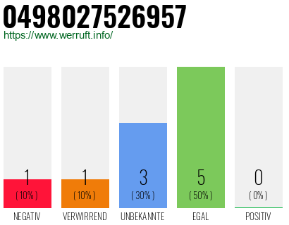 Rufnummer 0498027526957 Telefonnummer 0498027526957