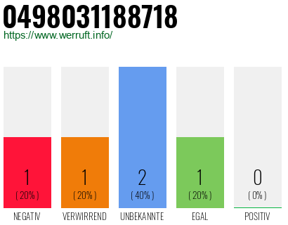 Rufnummer 0498031188718 Telefonnummer 0498031188718
