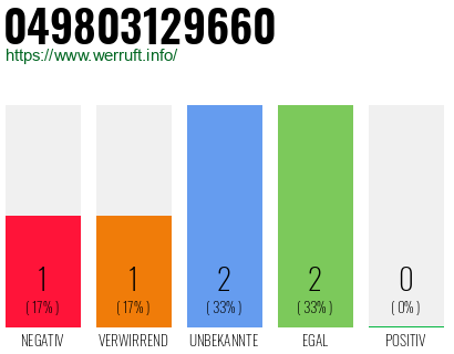 Rufnummer 049803129660 Telefonnummer 049803129660
