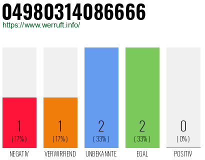 Rufnummer 04980314086666 Telefonnummer 04980314086666