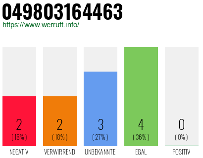 Rufnummer 049803164463 Telefonnummer 049803164463