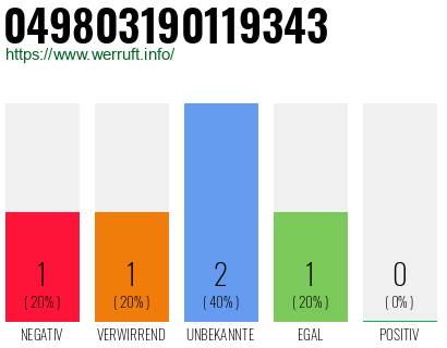 Rufnummer 049803190119343 Telefonnummer 049803190119343