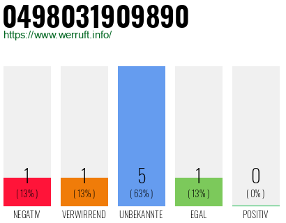Rufnummer 0498031909890 Telefonnummer 0498031909890