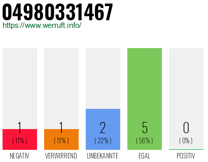 Rufnummer 04980331467 Telefonnummer 04980331467