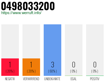 Rufnummer 0498033200 Telefonnummer 0498033200