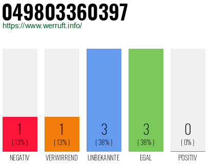 Rufnummer 049803360397 Telefonnummer 049803360397