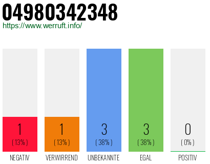 Rufnummer 04980342348 Telefonnummer 04980342348