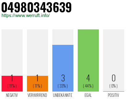 Rufnummer 04980343639 Telefonnummer 04980343639