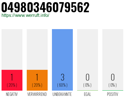 Rufnummer 04980346079562 Telefonnummer 04980346079562