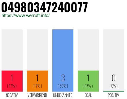 Rufnummer 04980347240077 Telefonnummer 04980347240077