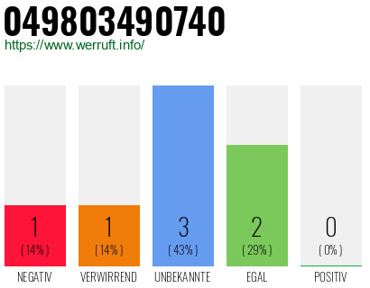 Rufnummer 049803490740 Telefonnummer 049803490740