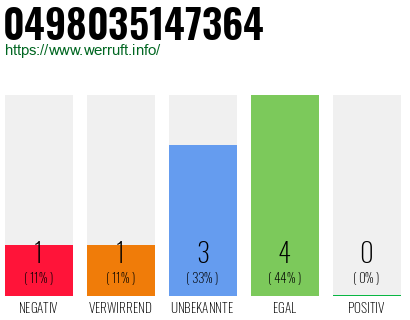 Rufnummer 0498035147364 Telefonnummer 0498035147364