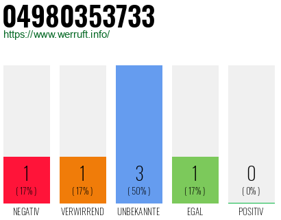 Rufnummer 04980353733 Telefonnummer 04980353733