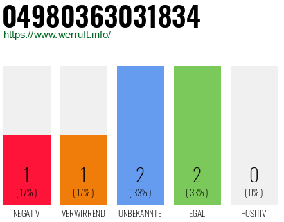 Rufnummer 04980363031834 Telefonnummer 04980363031834