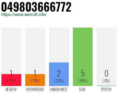 Rufnummer 049803666772 Telefonnummer 049803666772