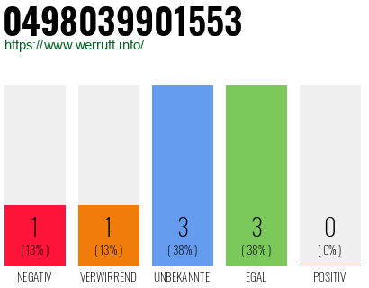 Rufnummer 0498039901553 Telefonnummer 0498039901553