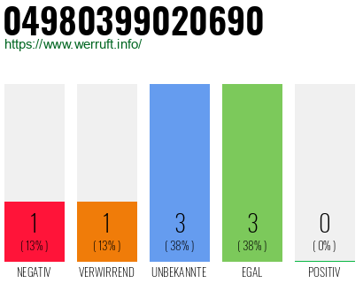 Rufnummer 04980399020690 Telefonnummer 04980399020690