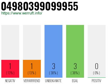 Rufnummer 04980399099955 Telefonnummer 04980399099955