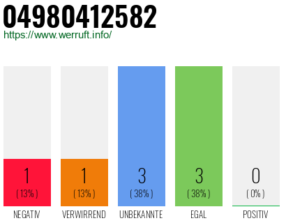 Rufnummer 04980412582 Telefonnummer 04980412582