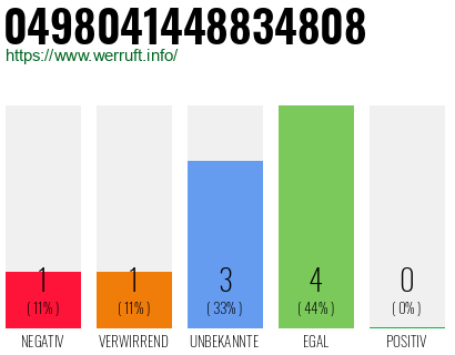 Rufnummer 0498041448834808 Telefonnummer 0498041448834808
