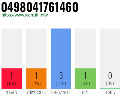 Rufnummer 0498041761460 Telefonnummer 0498041761460