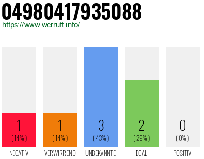 Rufnummer 04980417935088 Telefonnummer 04980417935088