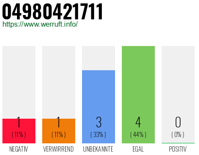 Rufnummer 04980421711 Telefonnummer 04980421711